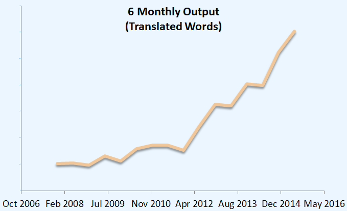 company growth